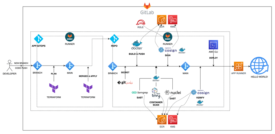 DevSecOps 파이프라인 아키텍처